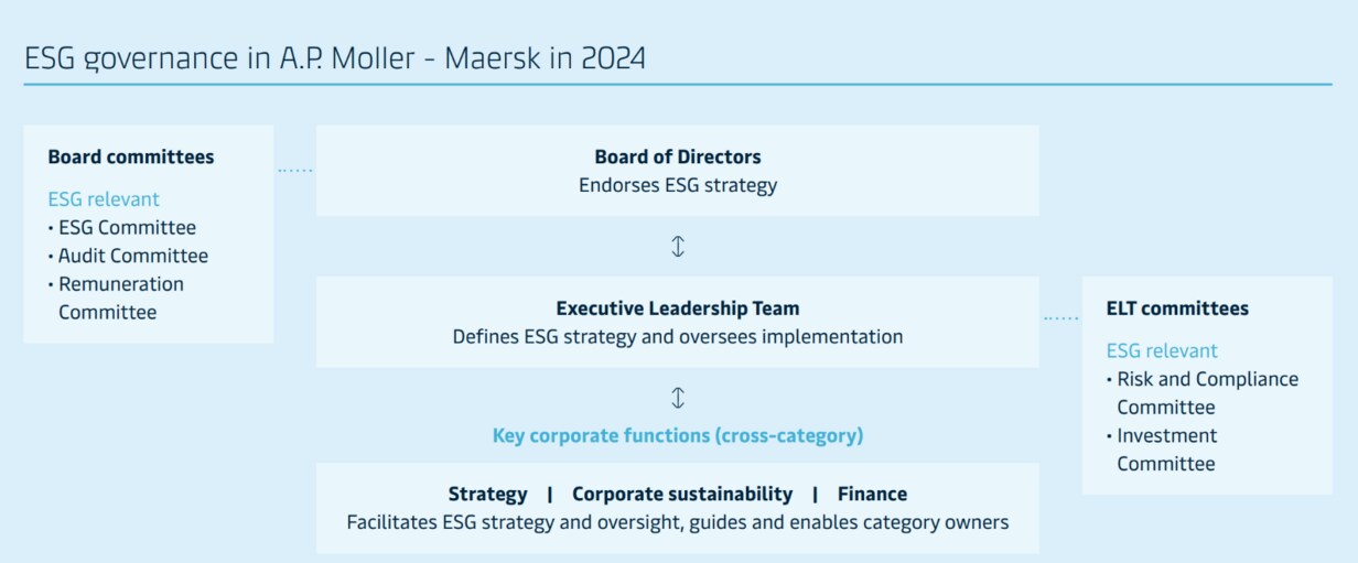 Governance of ESG in AP Moller - Maersk - Framework