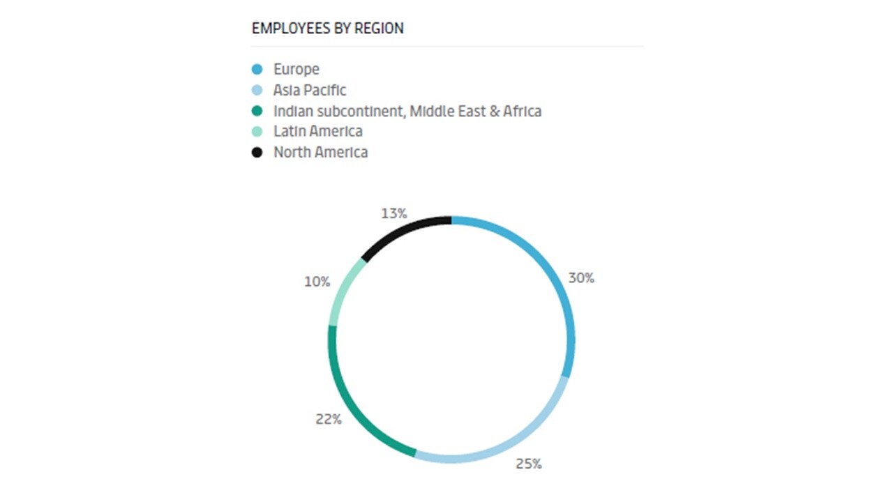Employees by region