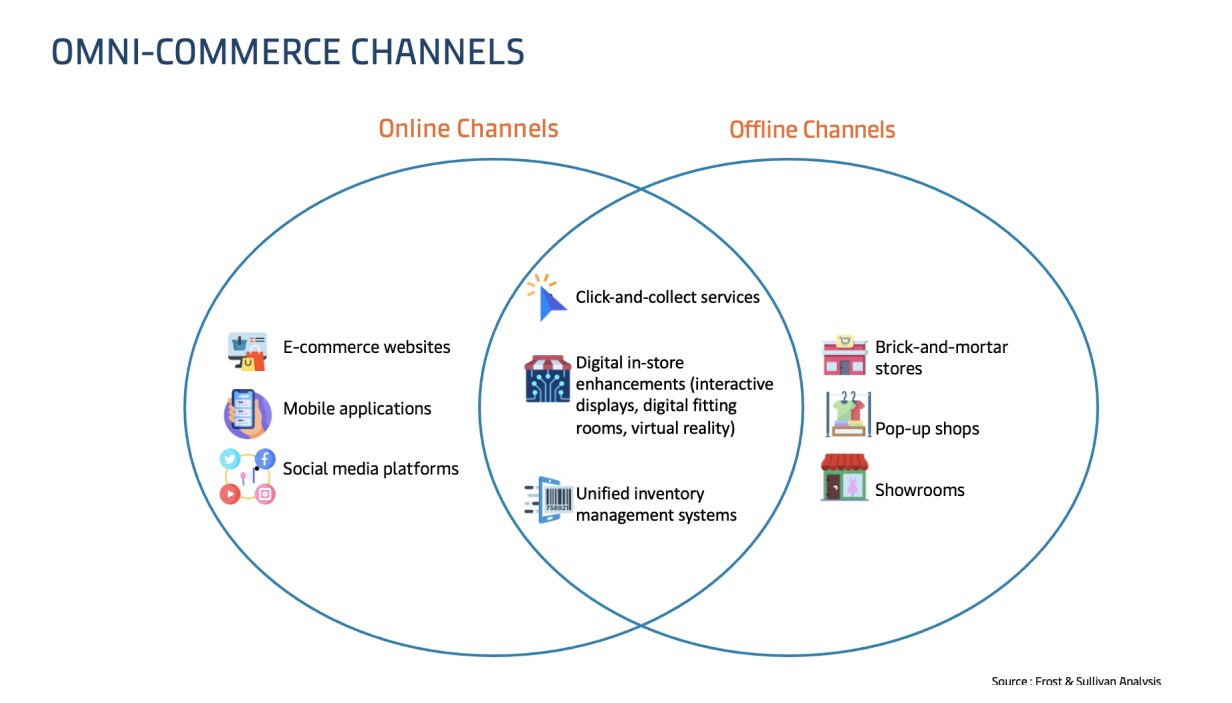 Omni-Commerce Channels
