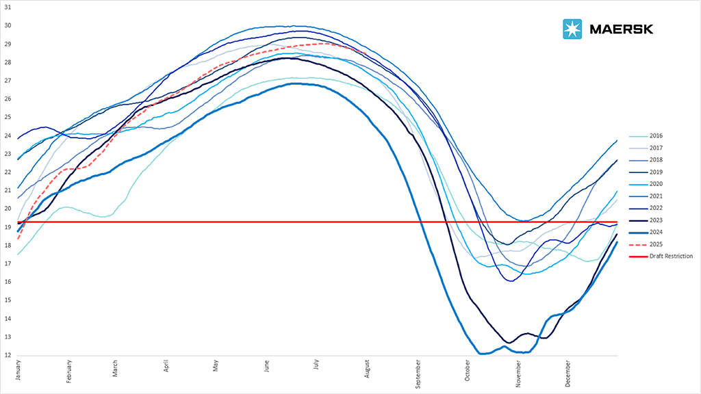 Low Water Surcharge