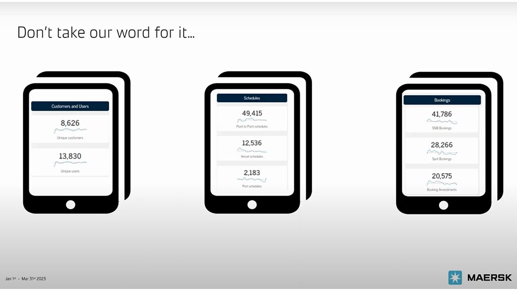 Infographic showing Maersk's 3-month (Jan 1st to Mar 31st, 2023) metrics for unique customers, unique users, Spot bookings, and bookings amended