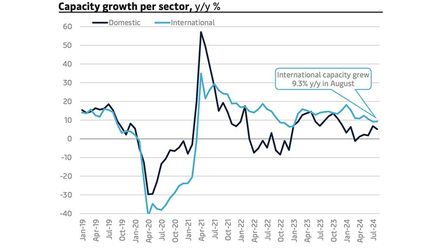 Capacity growth per sector