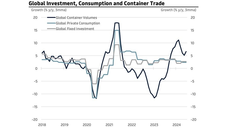 Global Investment, Consumption and Container Trade