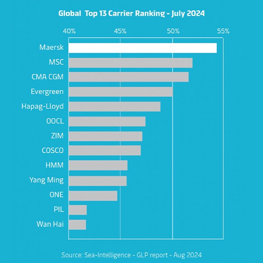 Global top 13 Carrier ranking