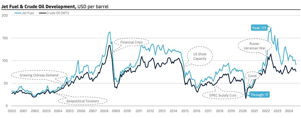 Jet Fuel & Crude Oil Development